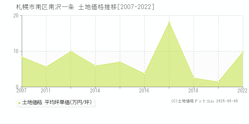 札幌市南区南沢一条の土地価格推移グラフ 