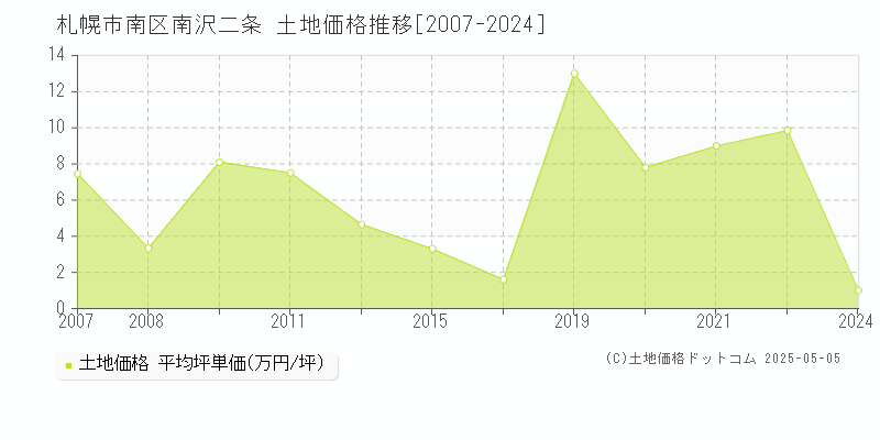 南沢二条(札幌市南区)の土地価格推移グラフ(坪単価)[2007-2024年]