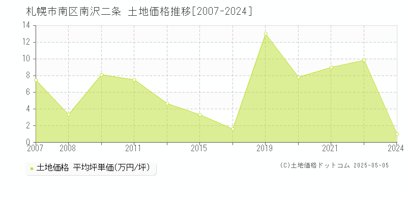 札幌市南区南沢二条の土地価格推移グラフ 