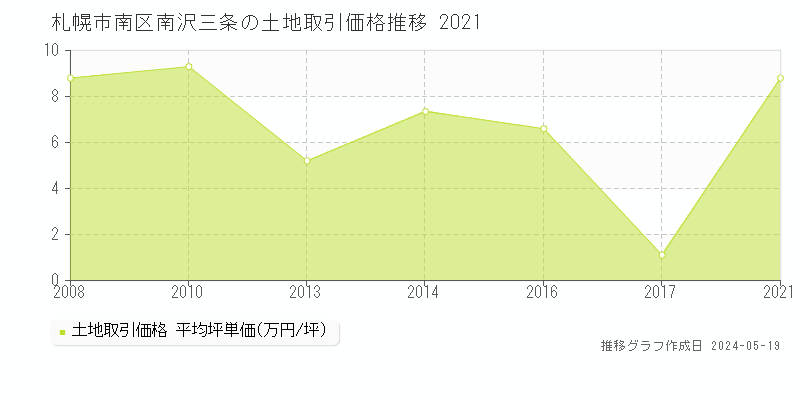 札幌市南区南沢三条の土地価格推移グラフ 