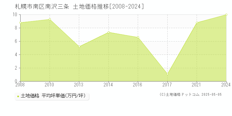 南沢三条(札幌市南区)の土地価格推移グラフ(坪単価)[2008-2024年]
