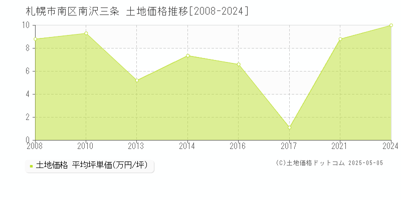 札幌市南区南沢三条の土地価格推移グラフ 