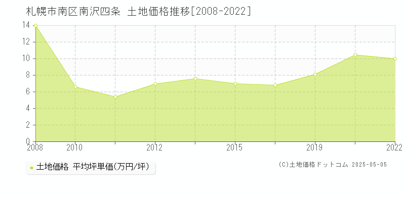南沢四条(札幌市南区)の土地価格推移グラフ(坪単価)[2008-2022年]