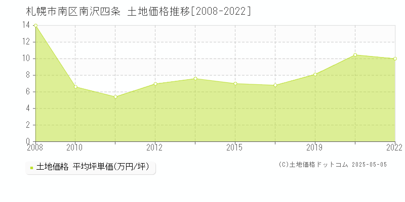 札幌市南区南沢四条の土地価格推移グラフ 