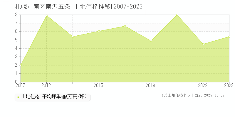 南沢五条(札幌市南区)の土地価格推移グラフ(坪単価)[2007-2023年]