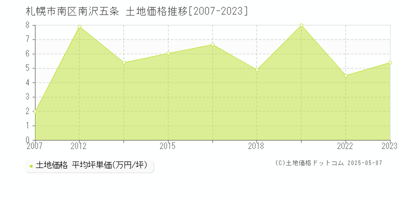 札幌市南区南沢五条の土地価格推移グラフ 