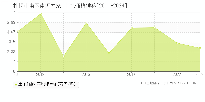 南沢六条(札幌市南区)の土地価格推移グラフ(坪単価)[2011-2024年]