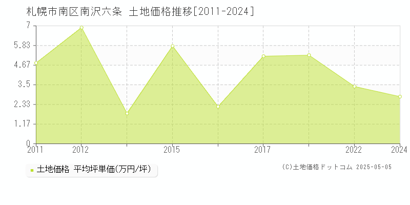 札幌市南区南沢六条の土地価格推移グラフ 