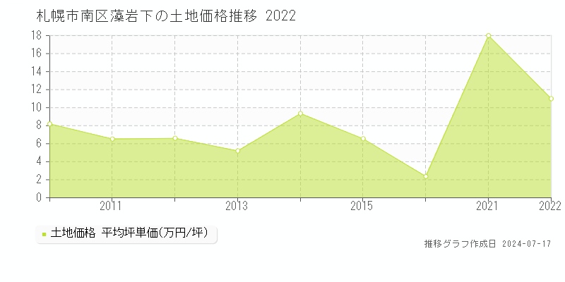 札幌市南区藻岩下の土地価格推移グラフ 