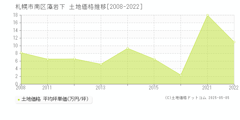 藻岩下(札幌市南区)の土地価格推移グラフ(坪単価)[2008-2022年]