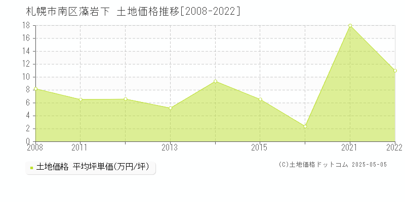 札幌市南区藻岩下の土地価格推移グラフ 