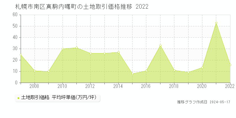 札幌市南区真駒内曙町の土地価格推移グラフ 