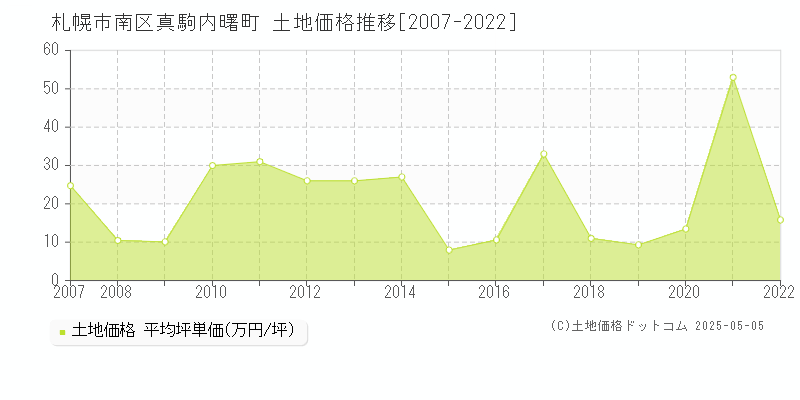 真駒内曙町(札幌市南区)の土地価格推移グラフ(坪単価)[2007-2022年]
