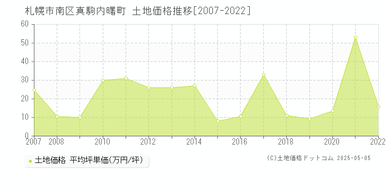 札幌市南区真駒内曙町の土地価格推移グラフ 