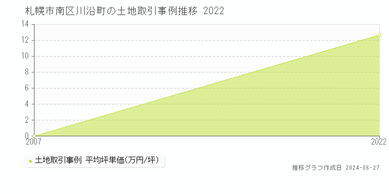 札幌市南区川沿町の土地取引事例推移グラフ 