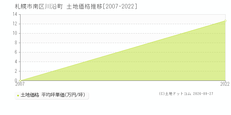 札幌市南区川沿町の土地価格推移グラフ(坪単価)[2007-2022年]