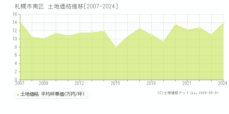 札幌市南区(北海道)の土地価格推移グラフ(坪単価)[2007-2024年]
