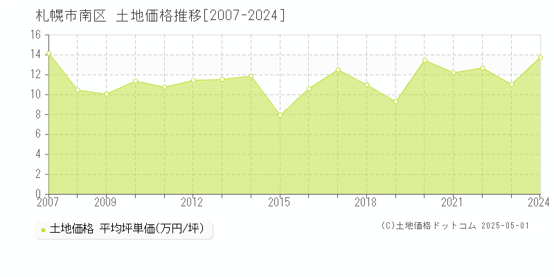 札幌市南区全域の土地価格推移グラフ 