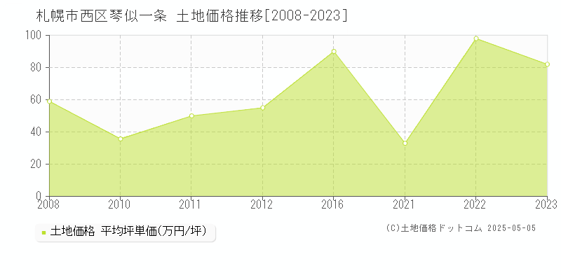 琴似一条(札幌市西区)の土地価格推移グラフ(坪単価)[2008-2023年]
