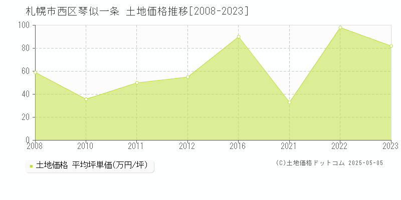 札幌市西区琴似一条の土地価格推移グラフ 