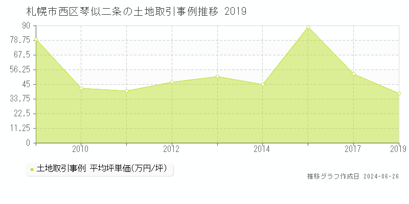 札幌市西区琴似二条の土地取引事例推移グラフ 