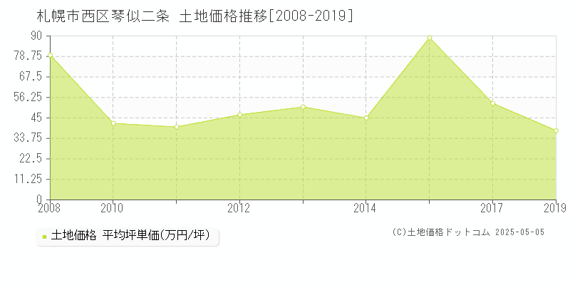 琴似二条(札幌市西区)の土地価格推移グラフ(坪単価)[2008-2019年]