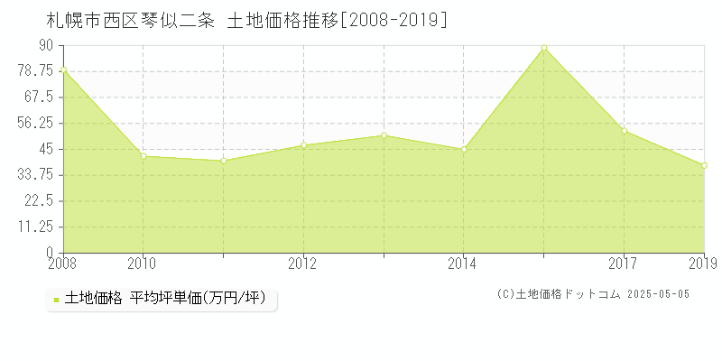 札幌市西区琴似二条の土地取引事例推移グラフ 