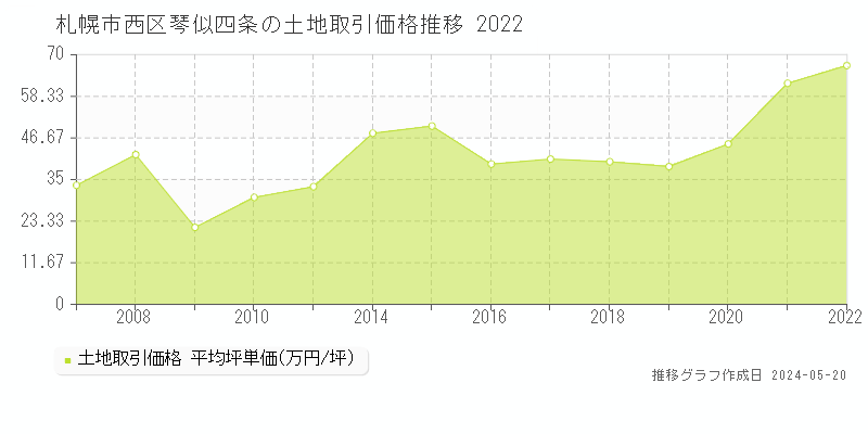札幌市西区琴似四条の土地価格推移グラフ 