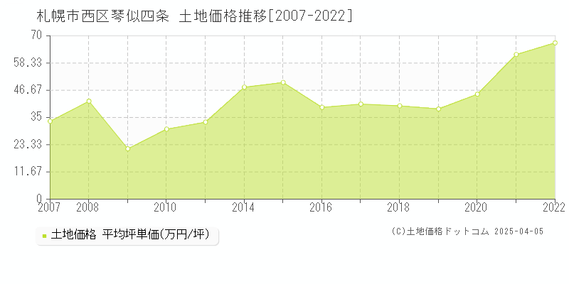 札幌市西区琴似四条の土地価格推移グラフ 