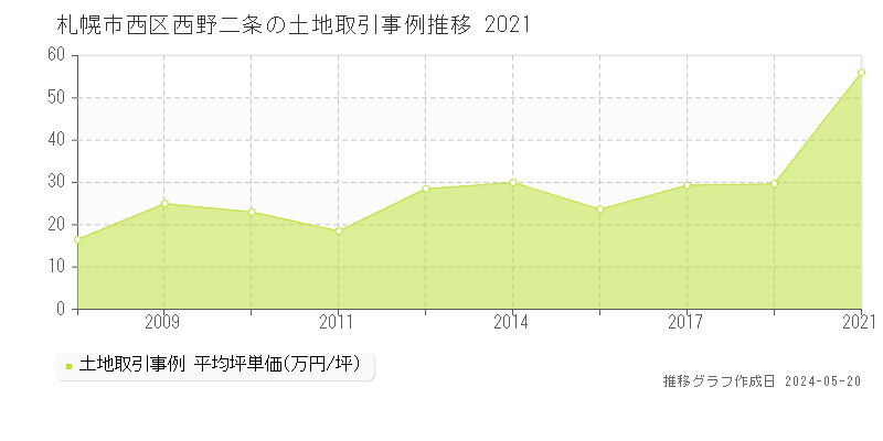 札幌市西区西野二条の土地価格推移グラフ 