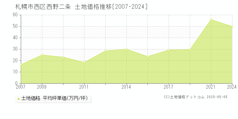西野二条(札幌市西区)の土地価格推移グラフ(坪単価)[2007-2024年]