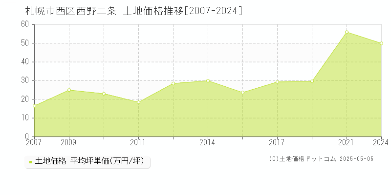 札幌市西区西野二条の土地価格推移グラフ 