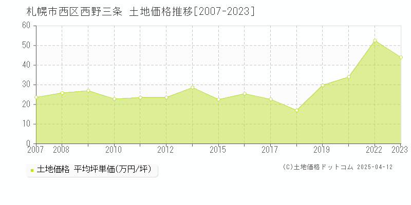 札幌市西区西野三条の土地価格推移グラフ 