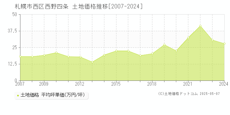 西野四条(札幌市西区)の土地価格推移グラフ(坪単価)[2007-2024年]