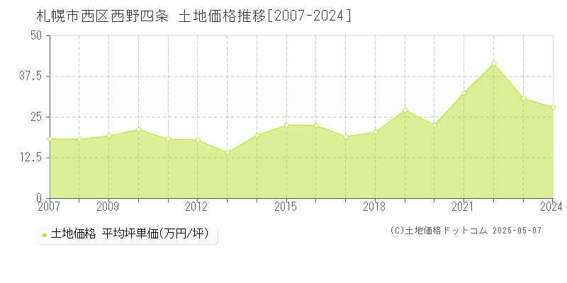 札幌市西区西野四条の土地価格推移グラフ 