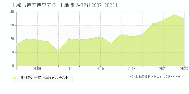 札幌市西区西野五条の土地価格推移グラフ 