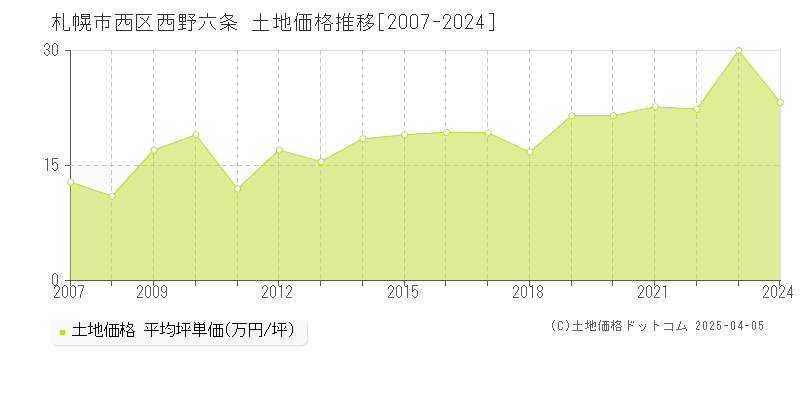 札幌市西区西野六条の土地価格推移グラフ 