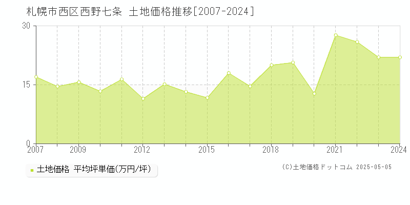 西野七条(札幌市西区)の土地価格推移グラフ(坪単価)[2007-2024年]