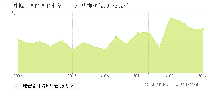 札幌市西区西野七条の土地価格推移グラフ 