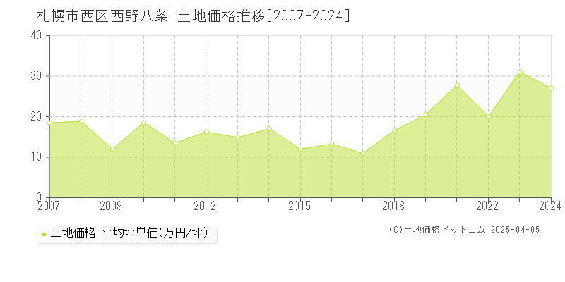 札幌市西区西野八条の土地価格推移グラフ 