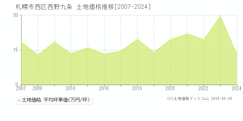 西野九条(札幌市西区)の土地価格推移グラフ(坪単価)[2007-2024年]