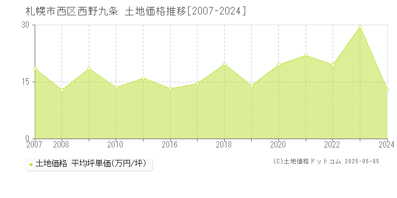 札幌市西区西野九条の土地価格推移グラフ 