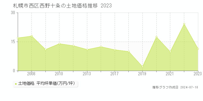 札幌市西区西野十条の土地価格推移グラフ 