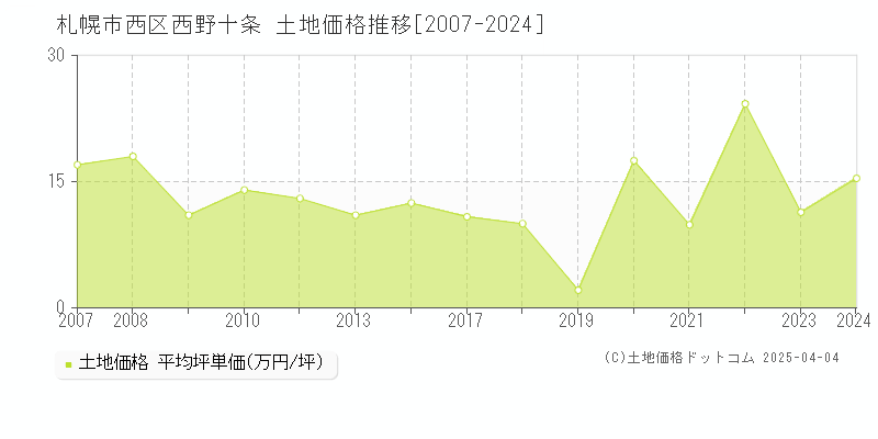 札幌市西区西野十条の土地価格推移グラフ 