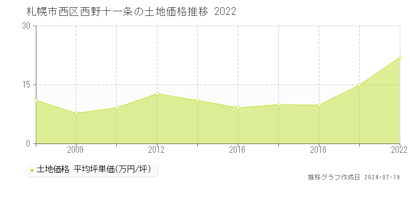 札幌市西区西野十一条の土地価格推移グラフ 