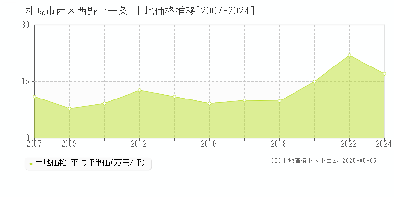 西野十一条(札幌市西区)の土地価格推移グラフ(坪単価)[2007-2024年]