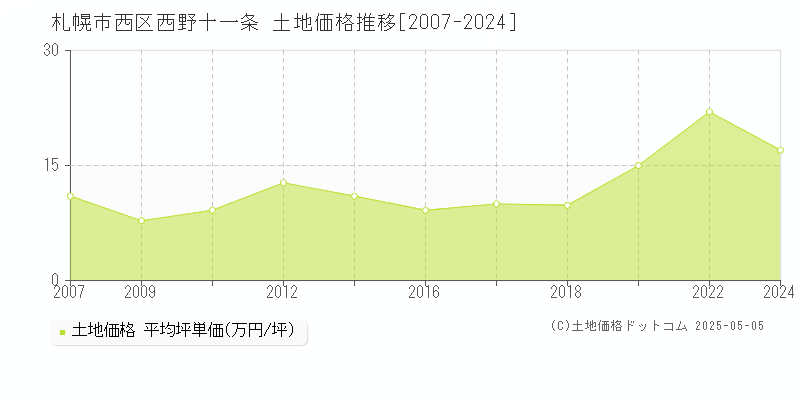 札幌市西区西野十一条の土地価格推移グラフ 