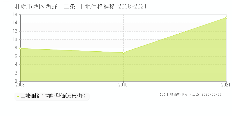 西野十二条(札幌市西区)の土地価格推移グラフ(坪単価)[2008-2021年]