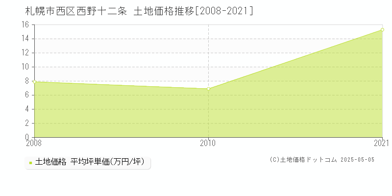 札幌市西区西野十二条の土地価格推移グラフ 