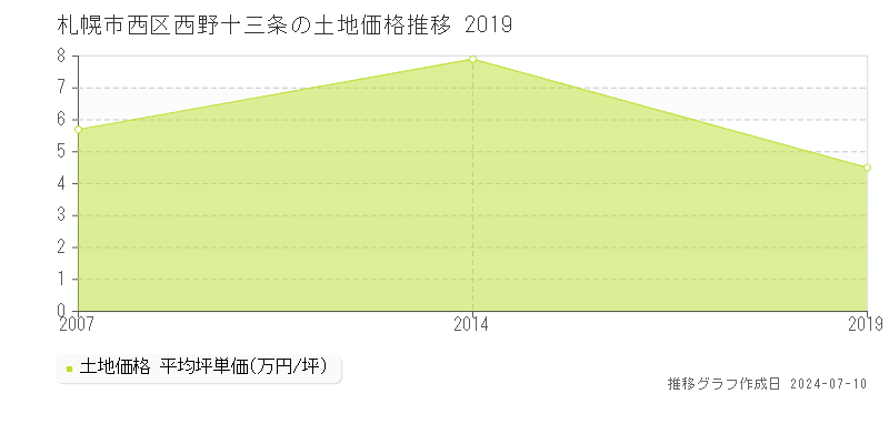 札幌市西区西野十三条の土地価格推移グラフ 